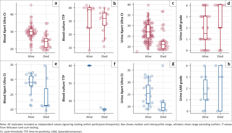 Blood and urine early treatment response biomarkers in HIV-associated disseminated tuberculosis.