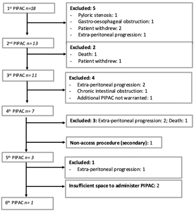Pressurised intraperitoneal aerosol chemotherapy (PIPAC): the first Australian experience.