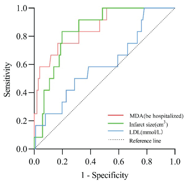 Serum Glutathione and Malondialdehyde Levels as Predictors of Early Neurological Deficits and Short-Term Outcomes in Acute Cerebral Infarction.