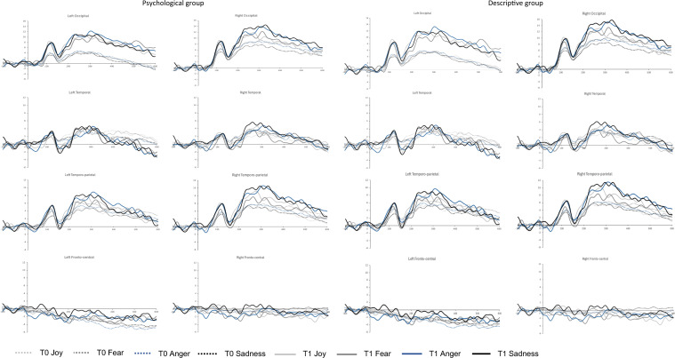 How psychological and descriptive narratives modulate the perception of facial emotional expressions: an event-related potentials (ERPs) study.
