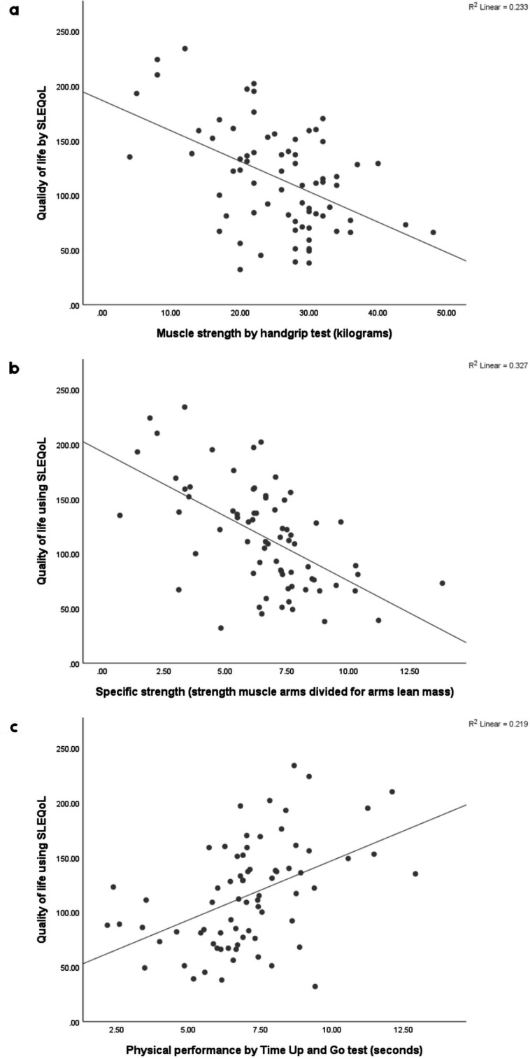 Prevalence of sarcopenia and its association with clinical features and health-related quality of life in Brazilian women with systemic lupus erythematosus.