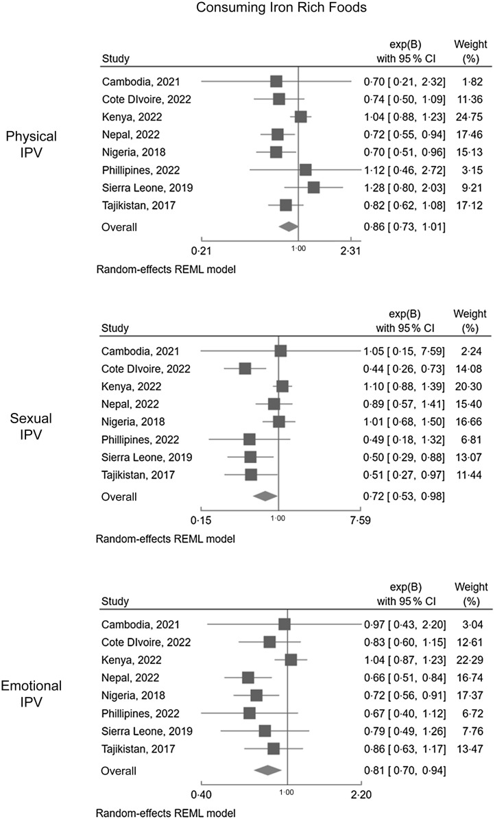 Intimate partner violence and reduced dietary iron and vitamin A intake: a population analysis of nationally representative data from eight low- and middle-income countries.