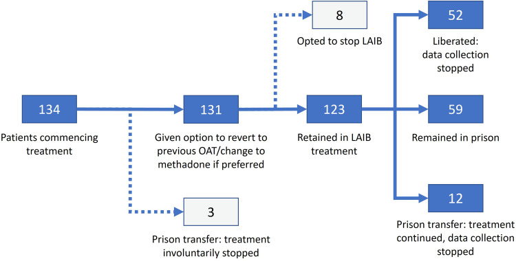 Patient Satisfaction and Resource Utilization Following Introduction of Long-Acting Injectable Buprenorphine (LAIB) in Scottish Prisons.