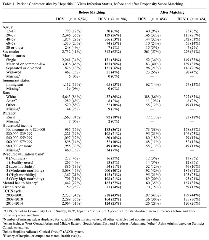 Health Utilities in People with Hepatitis C Virus Infection: A Study Using Real-World Population-Level Data.