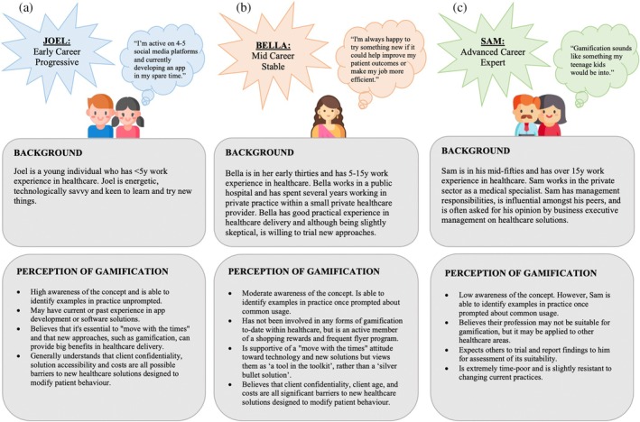 Perspectives of Australian healthcare professionals towards gamification in practice.