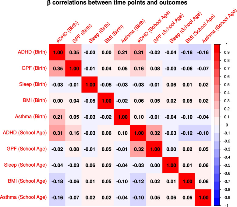 Epigenetic timing effects on child developmental outcomes: a longitudinal meta-regression of findings from the Pregnancy And Childhood Epigenetics Consortium.