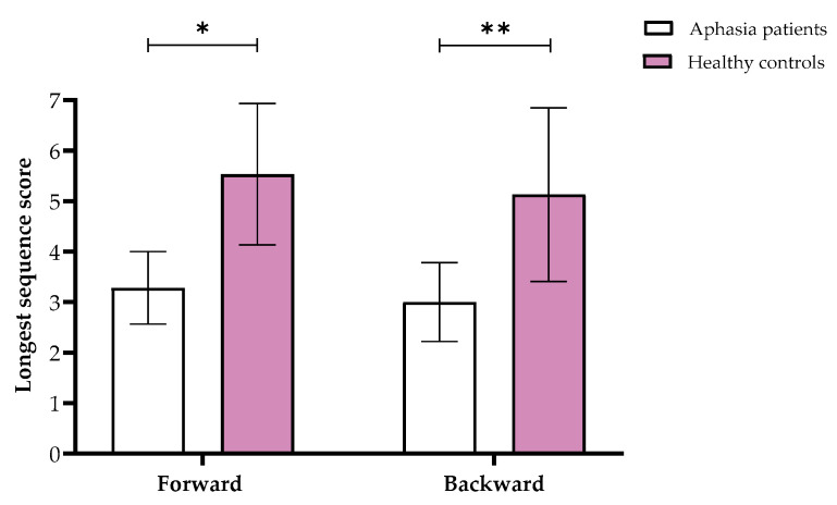 Non-Verbal Working Memory in Post-Stroke Motor Aphasia: A Pilot Study Using the Tactual Span.