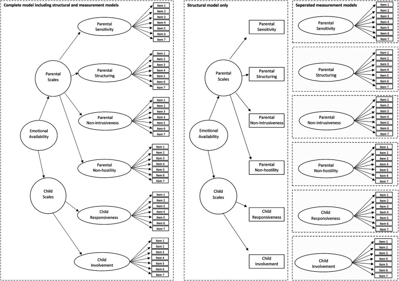 Psychometric analysis of the emotional availability scales for video-recorded interactions between parents and their preschool-aged children.