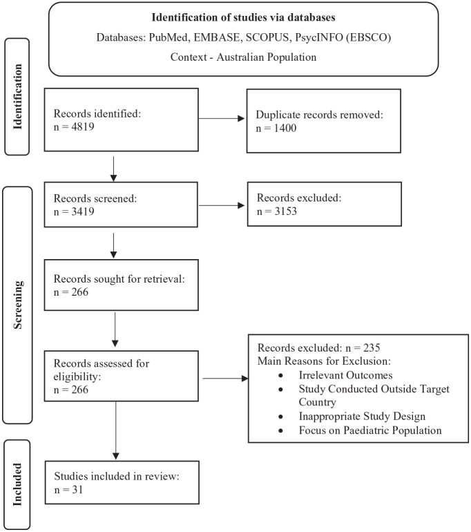 Depression and comorbid chronic physical health diseases in the Australian population: A scoping review.