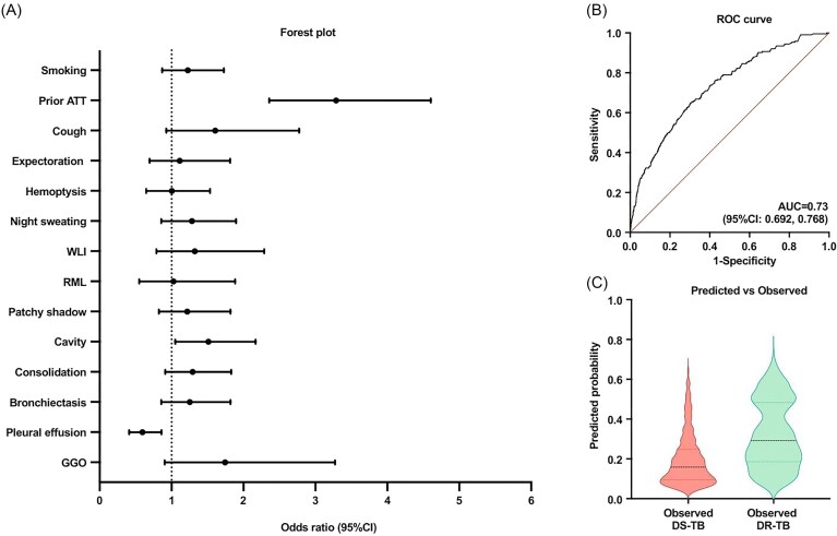 Risk factors associated with morbidity and unfavorable treatment outcome in drug-resistant pulmonary tuberculosis: a case-control study.