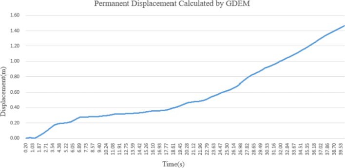 Seismic slope permanent displacement calculation based on improved Newmark model using upper bound solution of plastic mechanics.