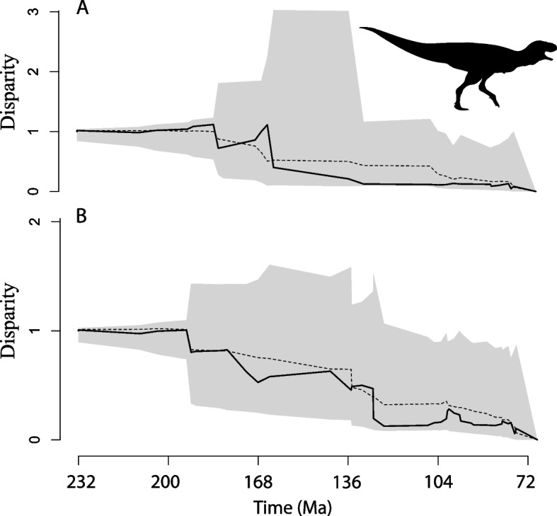 Macroevolutionary trends in Ceratosauria body size: insights of phylogenetic comparative methods.