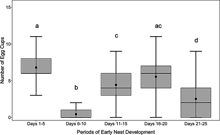 Social control of egg-laying in independently nest-founding bumble bee queens.