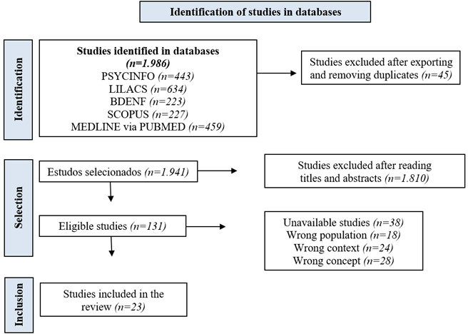 Potentialities and challenges of stricto sensu graduate studies in health: A qualitative meta-synthesis.