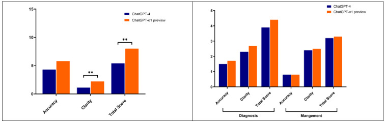 ChatGPT-o1 Preview Outperforms ChatGPT-4 as a Diagnostic Support Tool for Ankle Pain Triage in Emergency Settings.
