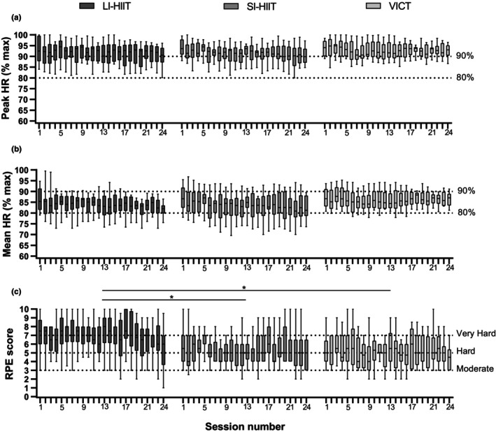 Comparison of body composition, cardiorespiratory, and neuromuscular adaptations induced by three different high intensity training protocols.