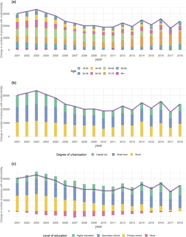 Prevalence of multimorbidity during 18 years in Denmark. A nationwide register study.