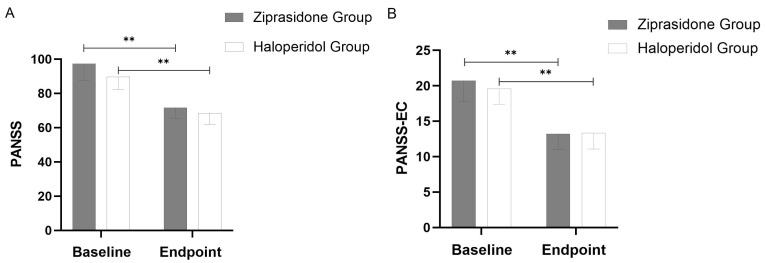 Efficacy and Safety of Ziprasidone Injection vs Haloperidol Injection for Agitation in Patients with Acute Schizophrenia.