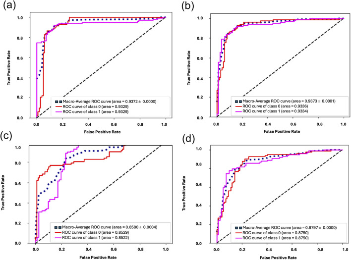 Classification of collagen remodeling in asthma using second-harmonic generation imaging, supervised machine learning and texture-based analysis.