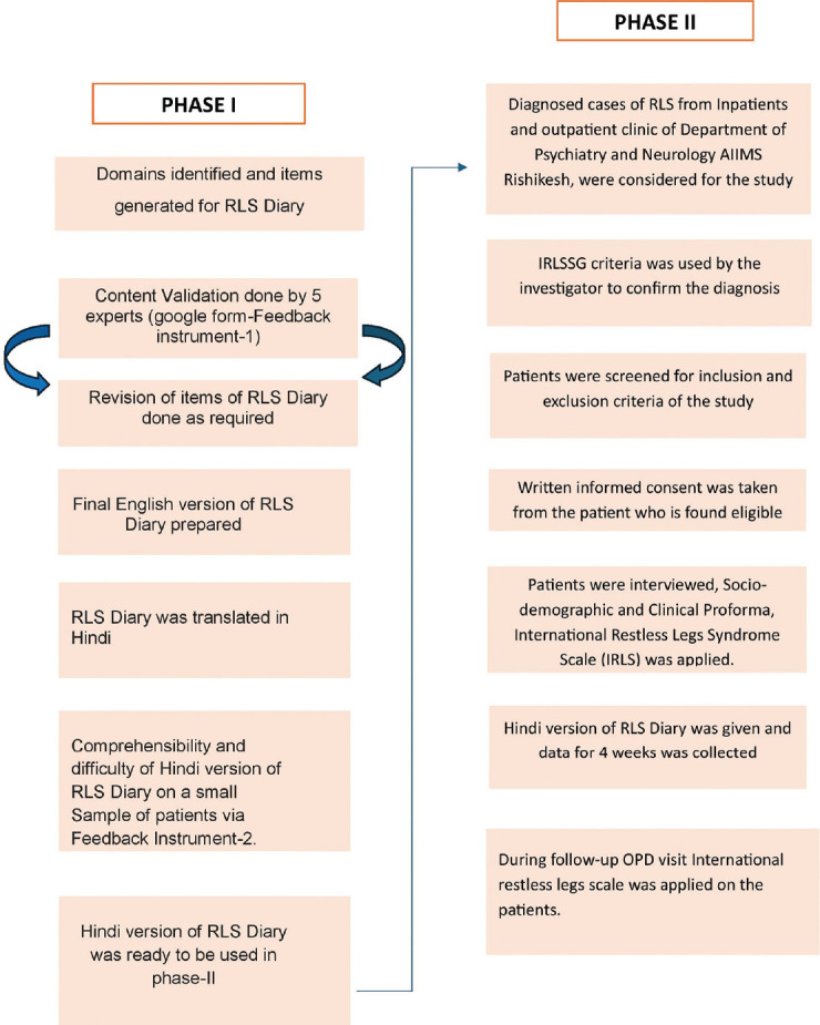 Development and validation of Restless Legs Syndrome Diary for the assessment of severity and course of symptoms - A cross-sectional study.