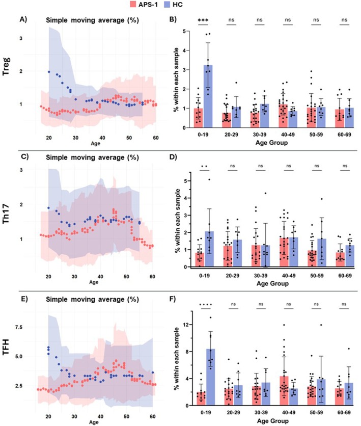 Longitudinal Immune Profiling in Autoimmune Polyendocrine Syndrome Type 1.