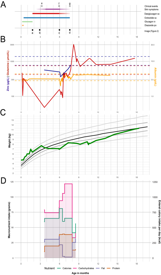 Necrolytic migratory erythema following prolonged continuous subcutaneous dasiglucagon administration: a rare dermatologic adverse event.