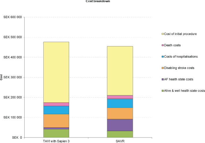 Cost-effectiveness analysis of transcatheter aortic valve implantation versus surgical aortic valve replacement in patients with severe aortic stenosis at low risk of surgical mortality in Sweden.