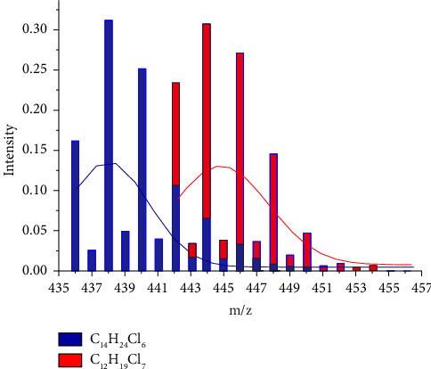 Structure Characterization and Products Control of Technical Chlorinated Paraffins by Direct Injection Mass Spectrometry With Data Deconvolution and <sup>1</sup>H NMR With Chemometrics Tools.