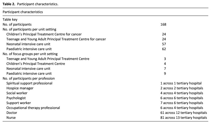 Healthcare professionals' perspectives of providing end-of-life care for infants, children and young people in acute settings: A multi-site qualitative study.