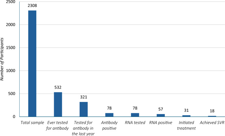 Engagement in hepatitis C virus cascade of care and factors associated with testing among people who inject drugs in Iran.