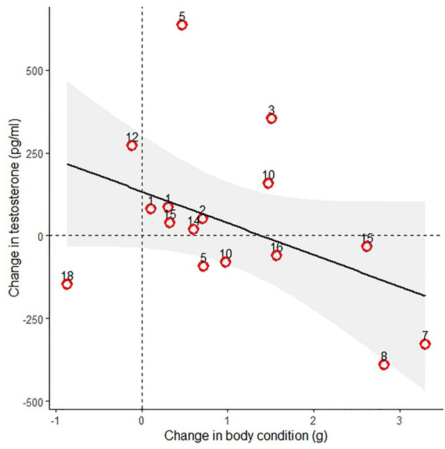 Testosterone dynamics of migratory birds during stopover.