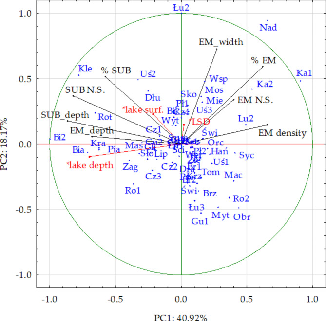 Exploring the relationships between macrophyte groups and environmental conditions in lake ecosystems.