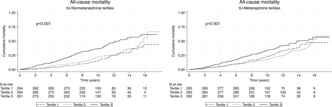 Urine-normetanephrine, a predictor of mortality risk in patients with adrenal adenomas.