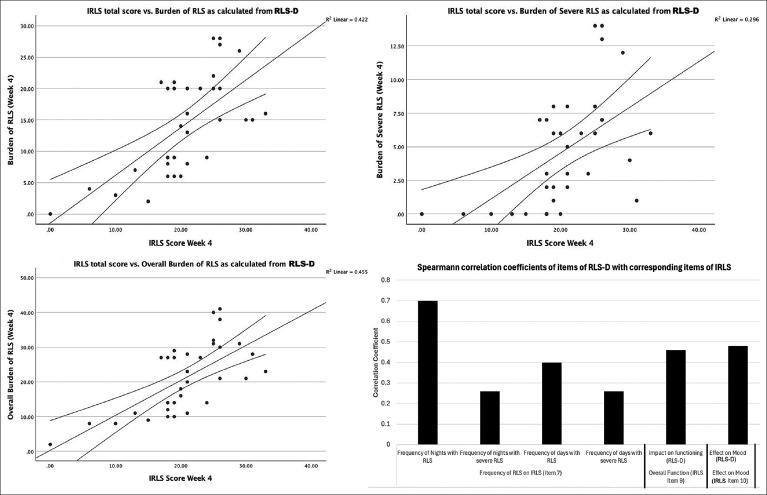 Development and validation of Restless Legs Syndrome Diary for the assessment of severity and course of symptoms - A cross-sectional study.