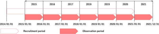 The proportion of young male hemophilia patients who underwent ultrasound examinations: an observational study using a nationwide claims database.