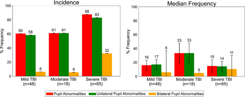 Early Pupil Abnormality Frequency Predicts Poor Outcomes and Enhances International Mission for Prognosis and Analysis of Clinical Trials in Traumatic Brain Injury (IMPACT) Model Prognostication in Traumatic Brain Injury.