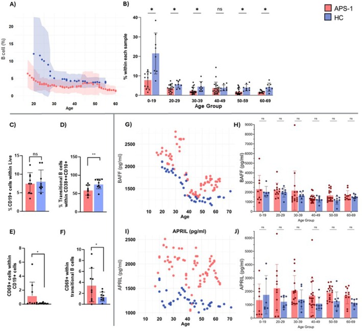 Longitudinal Immune Profiling in Autoimmune Polyendocrine Syndrome Type 1.