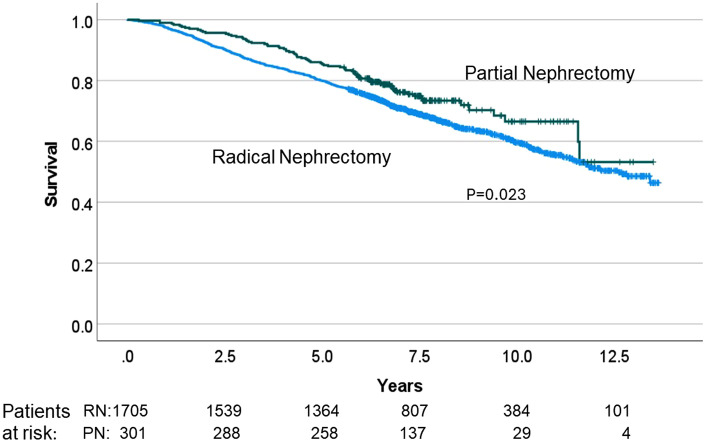 Is Partial Nephrectomy A Primary Option for Patients with T1b Renal Cell Carcinoma-A National Population-Based Study.