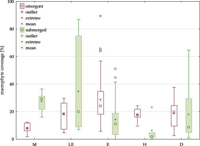 Exploring the relationships between macrophyte groups and environmental conditions in lake ecosystems.