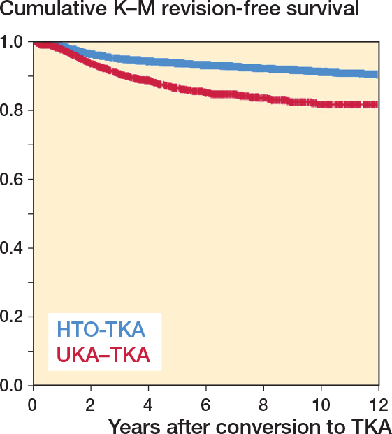Survival rate and use of revision components in total knee arthroplasty following unicompartmental knee arthroplasty or proximal tibial osteotomy: an analysis of 11,983 procedures from the Dutch Arthroplasty Register.
