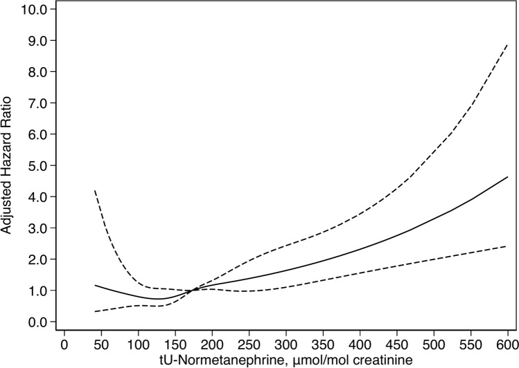 Urine-normetanephrine, a predictor of mortality risk in patients with adrenal adenomas.