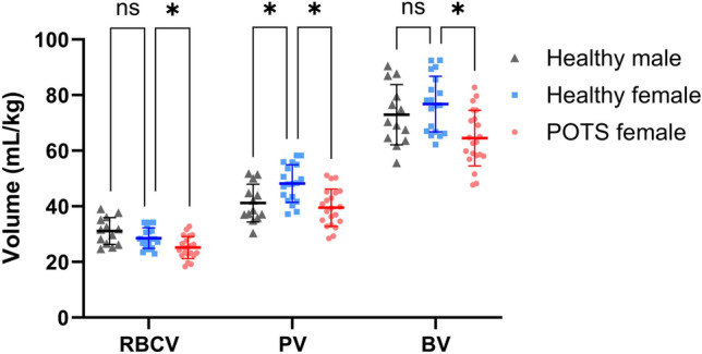 Blood volume deficit in postural orthostatic tachycardia syndrome assessed by semiautomated carbon monoxide rebreathing.