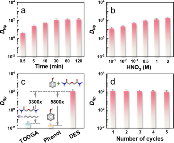 Redoxable Deep Eutectic Solvent Boosts Recovery Efficiency of Neptunium