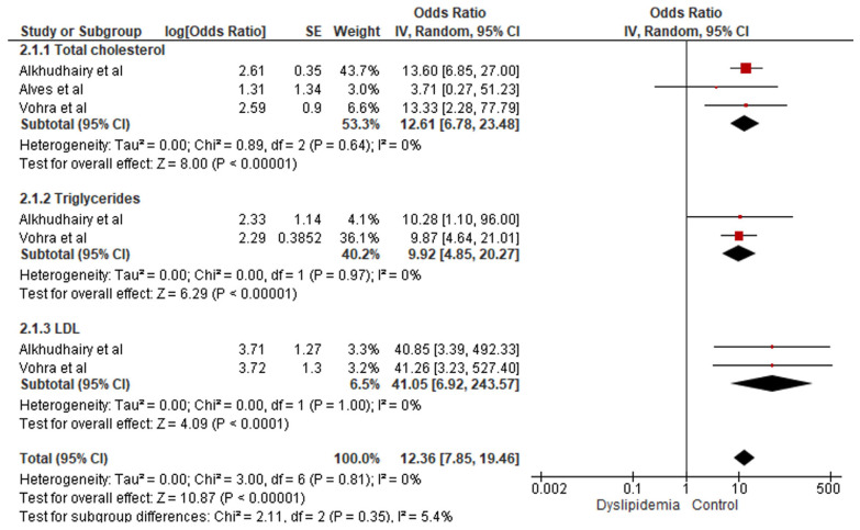 Are Dyslipidemias a risk factor for Peri-Implant complications? A Systematic review and meta-analysis.