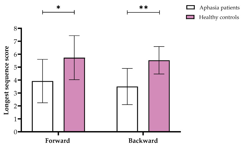 Non-Verbal Working Memory in Post-Stroke Motor Aphasia: A Pilot Study Using the Tactual Span.