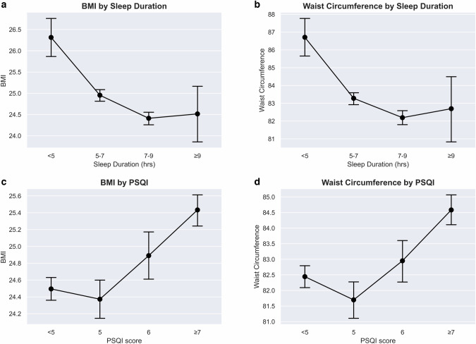 The relationships between sleep and adiposity amongst multi-ethnic Asian populations: a cross-sectional analysis of the Health for Life in Singapore (HELIOS) study.