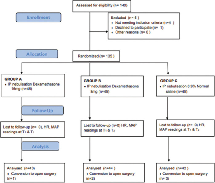 Comparative evaluation of two different doses of nebulized intraperitoneal dexamethasone on postoperative pain in laparoscopic surgeries.