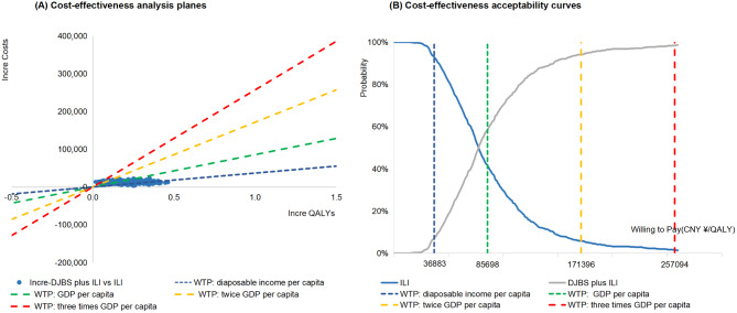 Cost-effectiveness analysis of duodenal-jejunal bypass sleeve device for people with obesity.