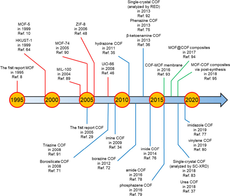 Converging the Complementary Traits of Metal-Organic Frameworks and Covalent Organic Frameworks.