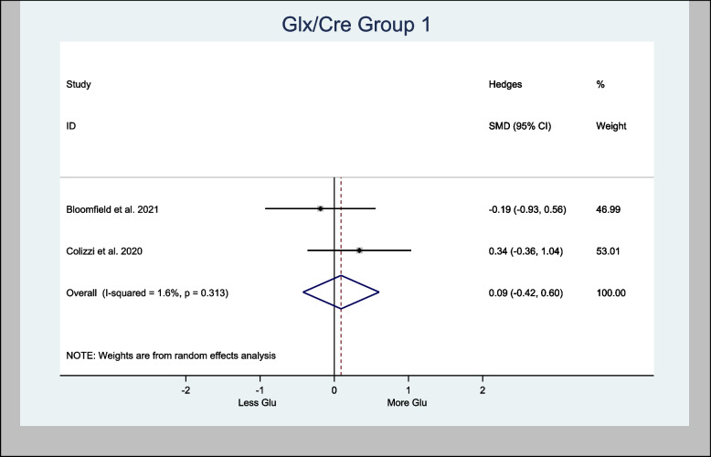 Effect of cannabinoids on glutamate levels in the human brain: a systematic review and meta-analysis.
